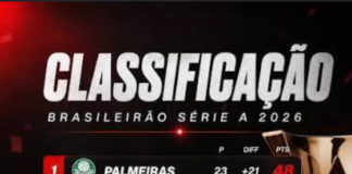 Brasileirão pega fogo: Palmeiras mantém liderança, mas Flamengo encosta na disputa pelo título
